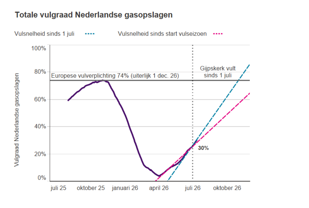 Totaal vulgraad gasopslagen