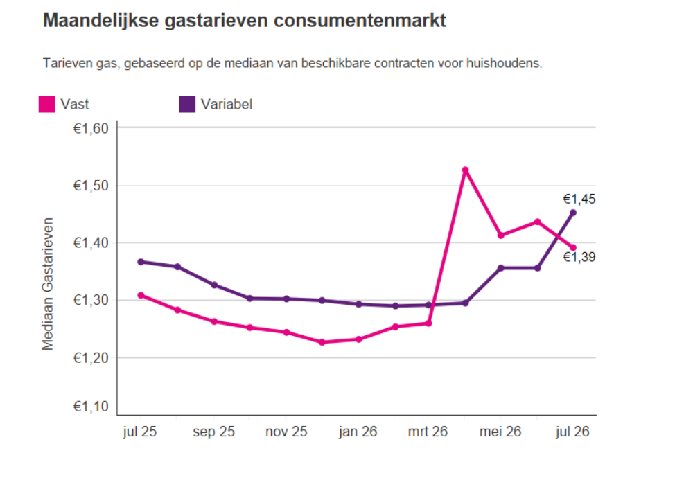 Maandelijkse tarieven gasmarkt